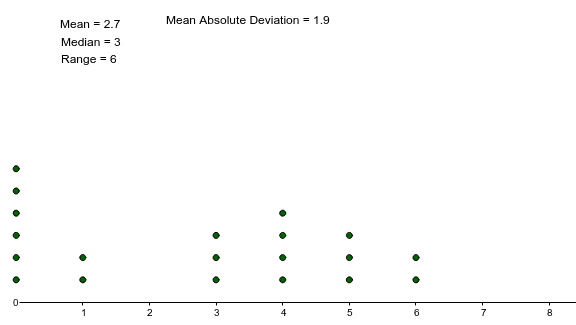 A dot plot.