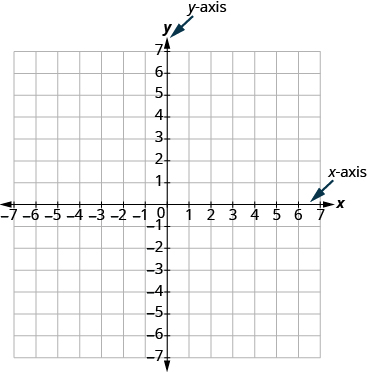 The graph shows the x y-coordinate plane. The x and y-axis each run from -7 to 7. An arrow points to the horizontal axis with the label “x-axis”. An arrow points to the vertical axis with label “y-axis”. An arrow points to the intersection of the axes with label “origin”.