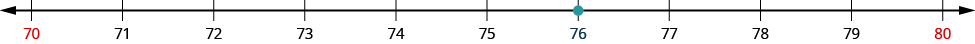 An image of a number line from 70 to 80 with increments of one. All the numbers on the number line are black except for 70 and 80 which are red. There is an orange dot at the value “76” on the number line.