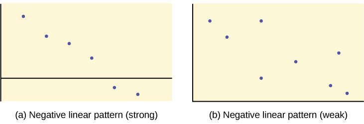The first graph is a scatter plot with 6 points plotted. The points form a pattern that moves downward to the right, almost in a straight line. The second graph is a scatter plot of 8 points. These points form a general downward pattern, but the point does not align in a tight pattern.