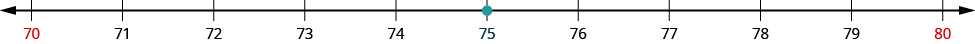 An image of a number line from 70 to 80 with increments of one. All the numbers on the number line are black except for 70 and 80 which are red. There is an orange dot at the value “75” on the number line.