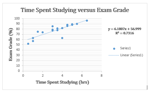 scatterplot with regression line and equation for the regression line