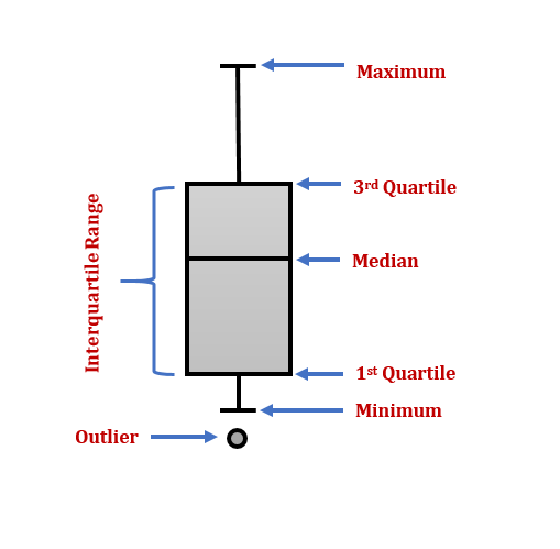 An image of a boxplot with the parts labeled for the understanding of the five-number summary.