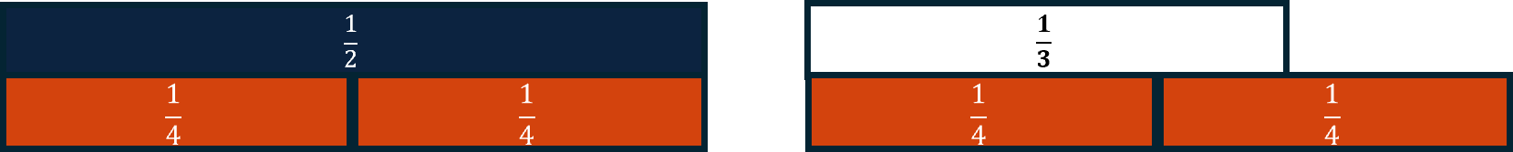 Two rectangles are shown side by side. The first is labeled 1 half. The second is shorter and is labeled 1 third. Underneath the first rectangle is an equally sized rectangle split vertically into two pieces, each labeled 1 fourth. Underneath the second rectangle are two pieces, each labeled 1 fourth. These rectangles together are longer than the rectangle labeled as 1 third.
