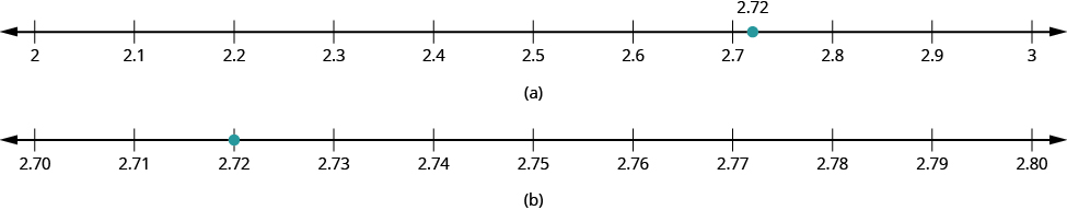 In part a, a number line is shown with 2, 2.1, 2.2, 2.3, 2.4, 2.5, 2.6, 2.7, 2.8, 2.9 and 3. There is a dot between 2.7 and 2.8 labeled as 2.72. In part b, a number line is shown with 2.70, 2.71, 2.72, 2.73, 2.74, 2.75, 2.76, 2.77, 2.78, 2.79, and 2.80. There is a dot at 2.72.