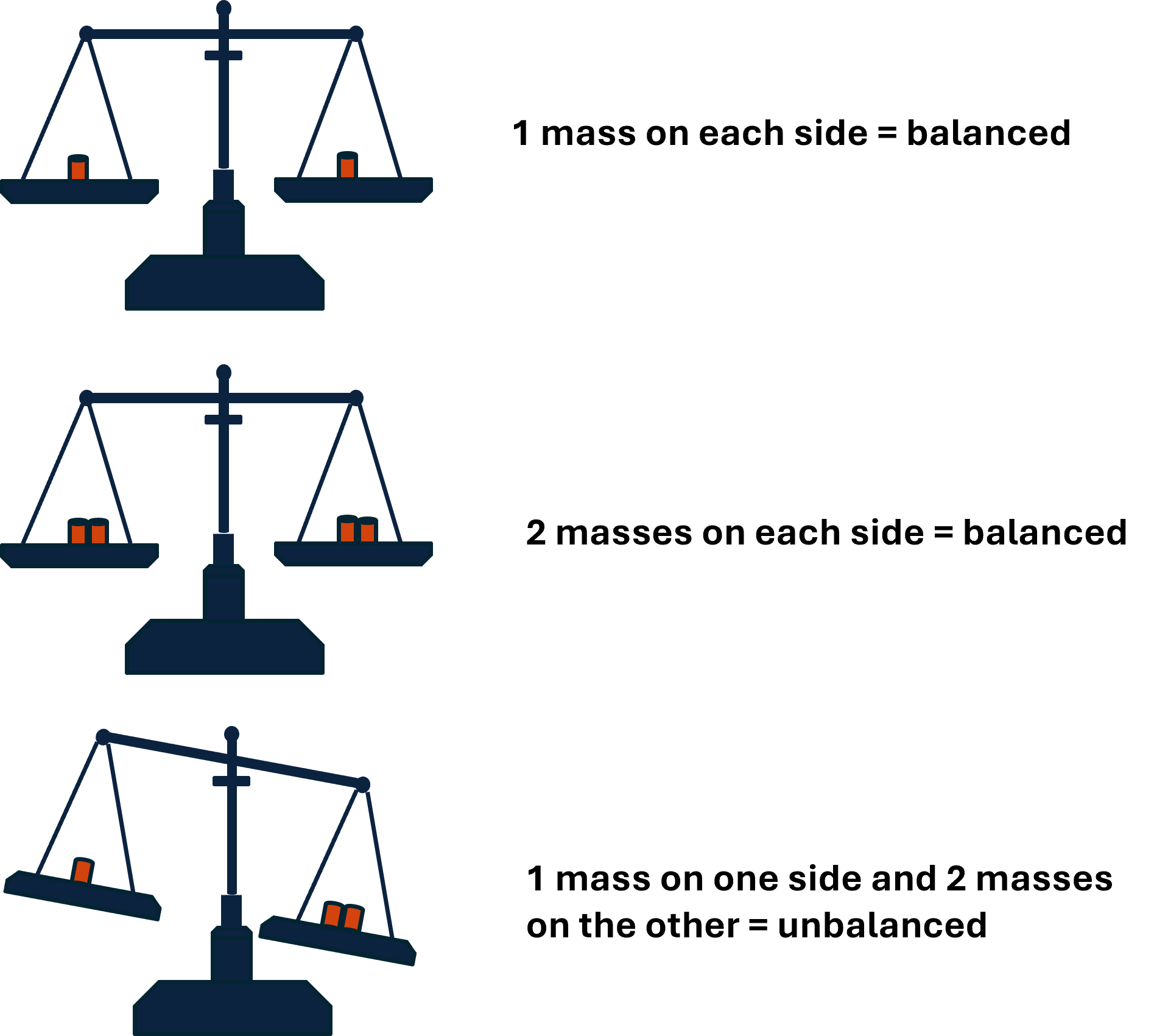 Three balance scales are shown. The top scale has one red weight on each side and is balanced. Beside it is “1 mass on each side equals balanced.” The next scale has two weights on each side and is balanced. Beside it is “2 masses on each side equals balanced.” The bottom scale has one weight on the left and two on the right. The right side is lower than the left. Beside the image is “1 mass on one side and 2 masses on the other equals unbalanced.”