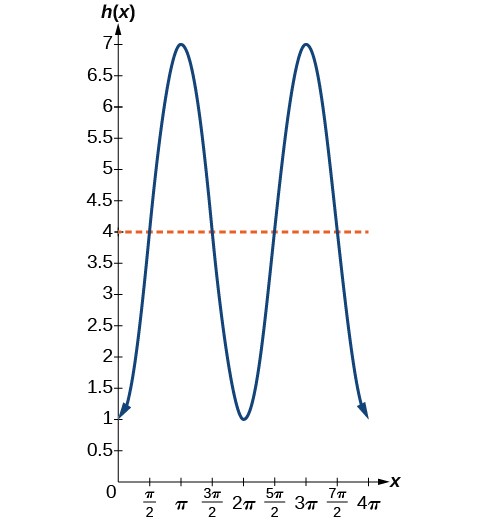 Graph of the cyclical wave, with the line crossing at (0,1) and peaking at (pi, 7).