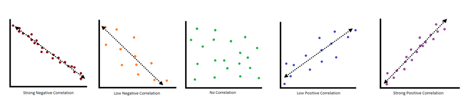 various examples of types of correlation