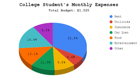 pie graph of a sample student budget