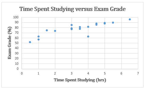 scatterplot of time spent studying versus exam grade