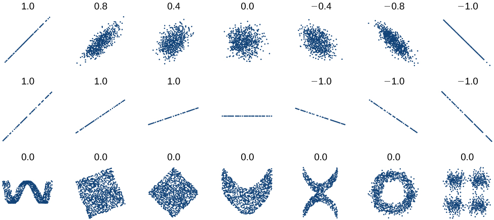 Display showing various forms of scatterplots (from a straight line at 1.0 to other non-linear shapes at 0.0 like square,curve or circle.