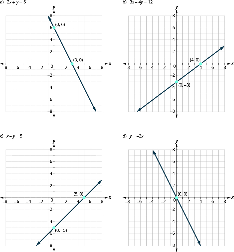 The graph shows the x y-coordinate plane. The x and y-axis each run from -7 to 7. A line passes through two labeled points, “ordered pair 0, 6” and ordered pair 3, 0”.