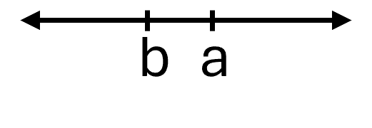 The figure shows a horizontal number line that begins with the letter b on the left then the letter a to its right.