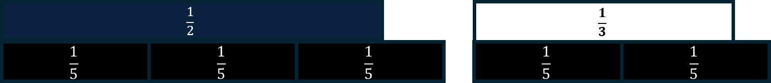 Two rectangles are shown side by side. The first is labeled 1 half. The second is shorter and is labeled 1 third. Underneath the first rectangle is an equally sized rectangle split vertically into three pieces, each labeled 1 sixth. Underneath the second rectangle is an equally sized rectangle split vertically into 2 pieces, each labeled 1 sixth.