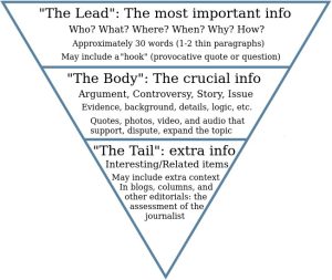 An inverted pyramid with headers: The Lead: the most important info, The Body: the crucial info, The Tail: extra info