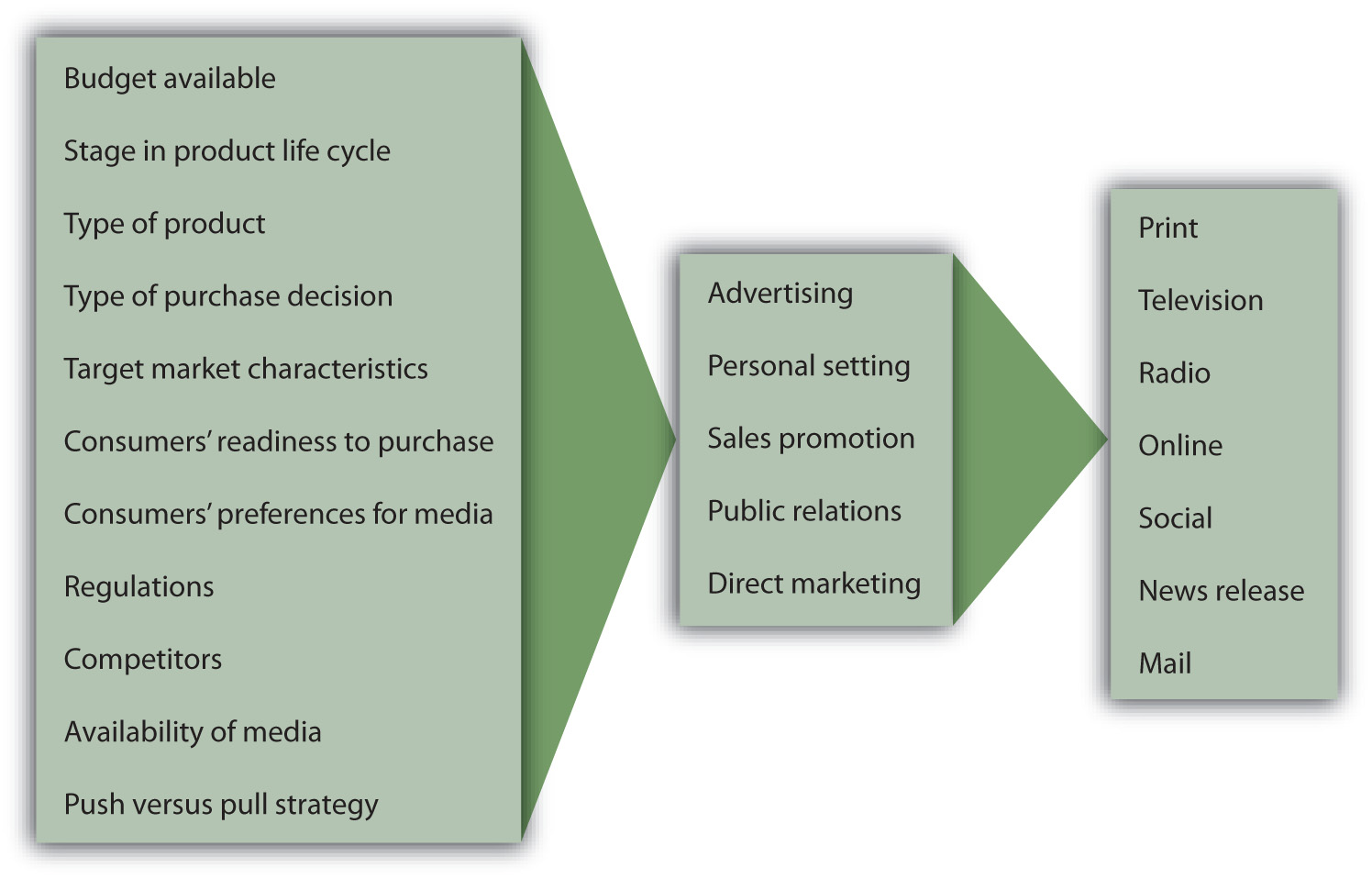 The Factors That Influence Selection of Promotion Mix