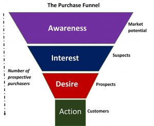 An illustration of a purchase funnel.
