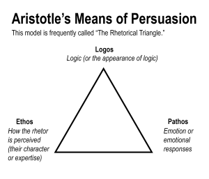 Aristotle's means of persuasion include Logos (appeals to logic), Pathos (appeals to emotion), and Ethos (appeals to character or an audience's perception of the speaker).