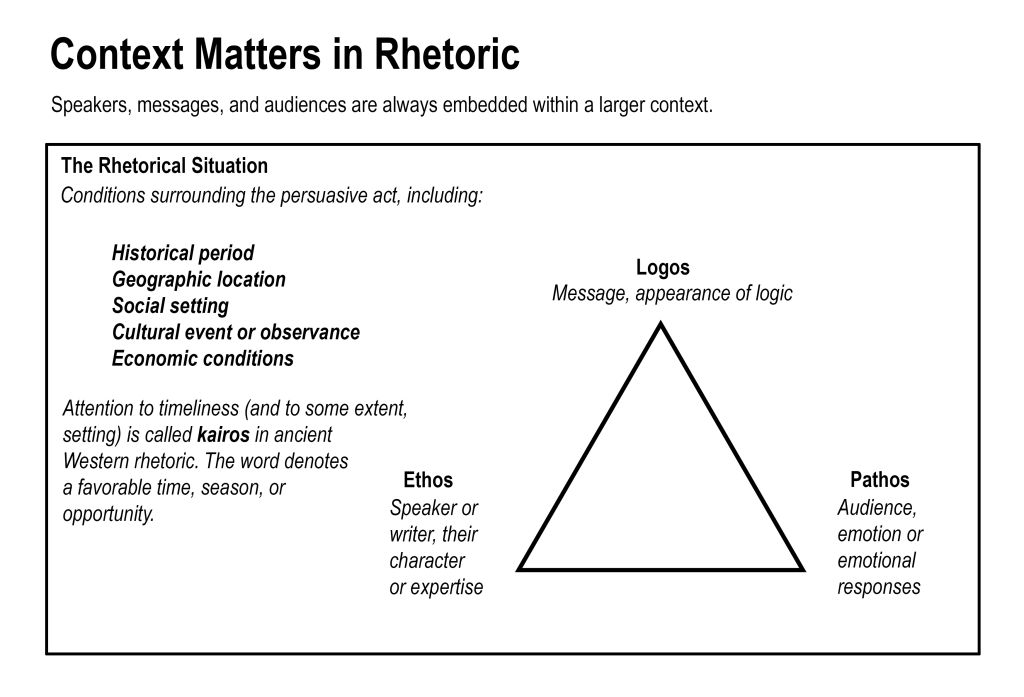 Communicators, audiences, and messages are always embedded within a larger set of circumstances. These circumstances can include historical period, geographic location, social setting, cultural event or observance, and economic conditions. These contextual elements, in turn, affect genre, which is the format or type of message the communicator is crafting.