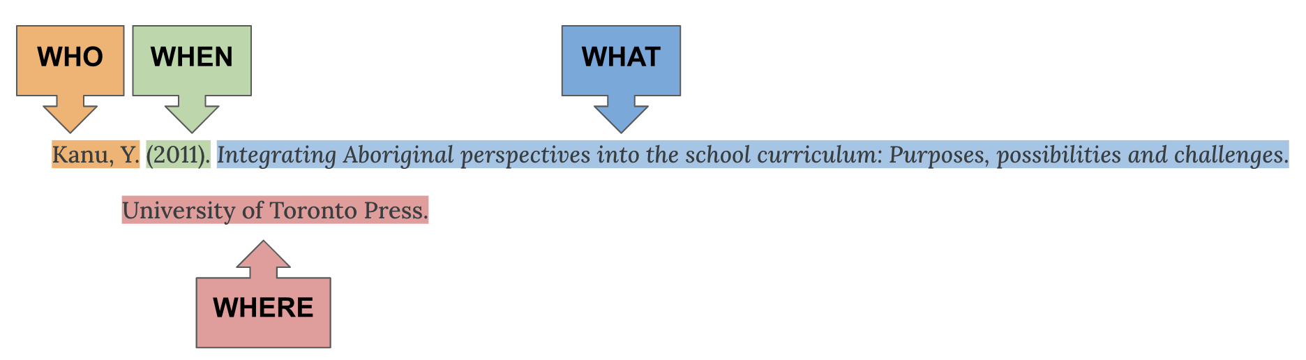 Reference citation for an ebook highlighted in different colours and labels for each 4W: who, when, what, where. Citation is Kanu, Y. (2011). Integrating Aboriginal perspectives into the school curriculum: Purposes, possibilities and challenges. University of Toronto Press.