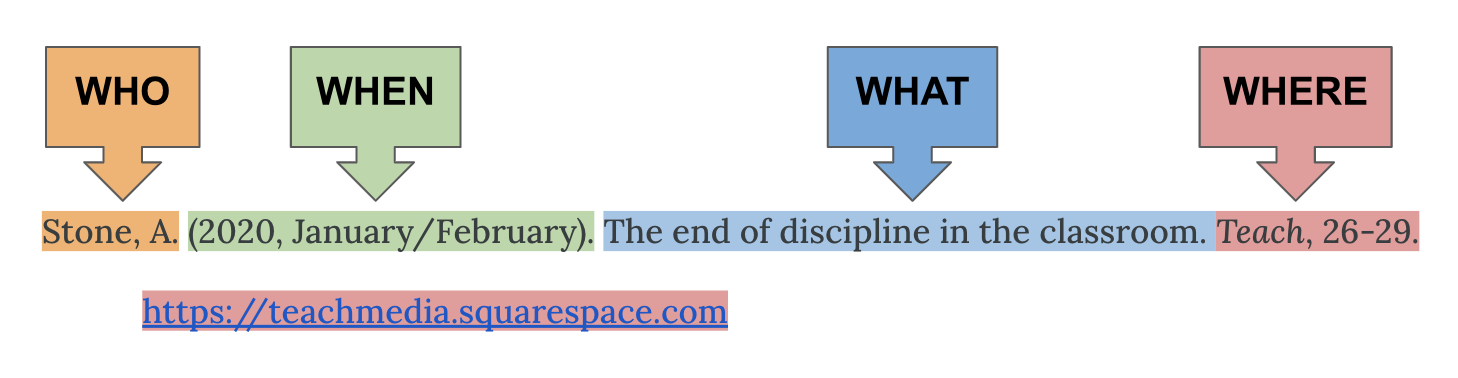 Reference citation for a trade publication article highlighted in different colours and labels for each 4W: who, when, what, where. Citation is Stone, A. (2020, January/February). The end of discipline in the classroom. Teach, 26-29. https://teachmedia.squarespace.com
