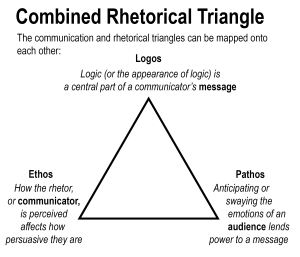 This image reflects the accompanying text: Ethos can be mapped to communicator, logos can be mapped onto message, and pathos can be mapped to audience.