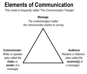 The elements of communication are: communicator, message, and audience.