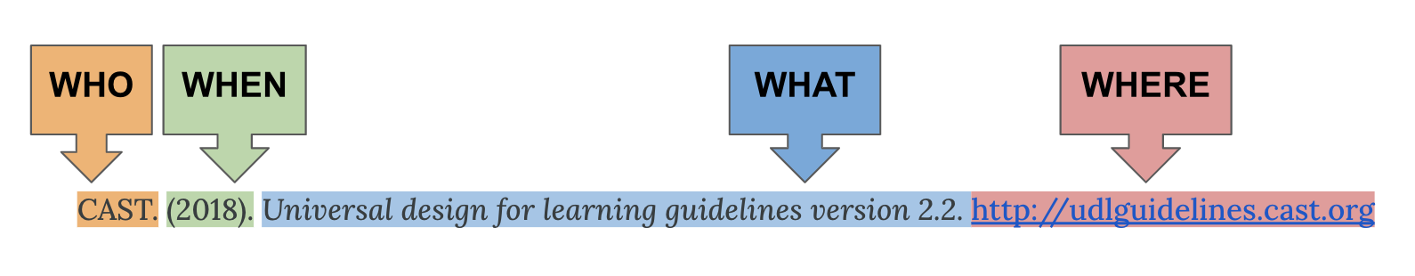 Reference citation for a webpage highlighted in different colours and labels for each 4W: who, when, what, where. Citation is CAST. (2018). Universal design for learning guidelines version 2.2. http://udlguidelines.cast.org/
