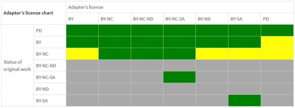 adapter's license chart