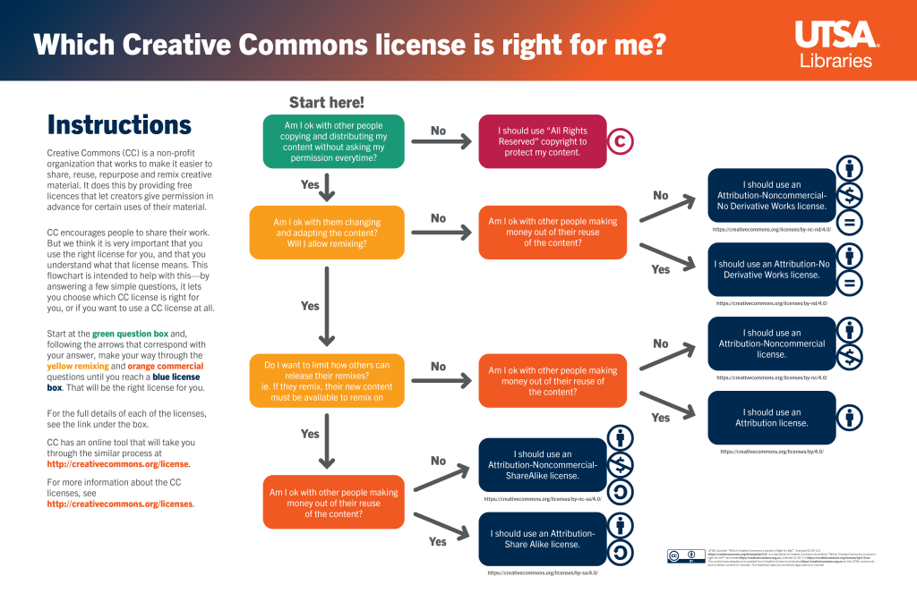 Flowchart to help with CC license selection