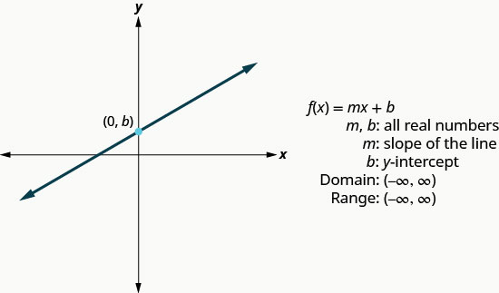 This figure has a graph of a straight line on the x y-coordinate plane. The line goes through the point (0, b). Next to the graph are the following: “f of x equals m x plus b”, “m, b: all real numbers”, “m: slope of the line”, “b: y-intercept”, “Domain: (negative infinity, infinity)”, and “Range: (negative infinity, infinity)”.
