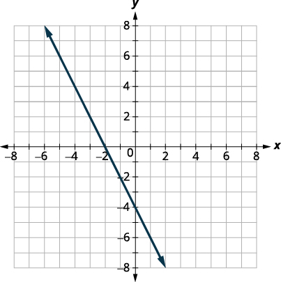 Graph of line passing through (-2,0) and (0,-4)
