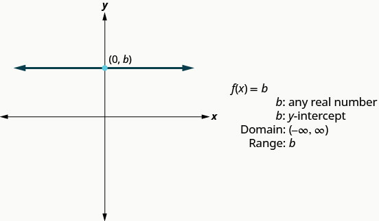 This figure has a graph of a straight horizontal line on the x y-coordinate plane. The line goes through the point (0, b). Next to the graph are the following: “f of x equals b”, “b: any real number”, “b: y-intercept”, “Domain: (negative infinity, infinity)”, and “Range: b”.