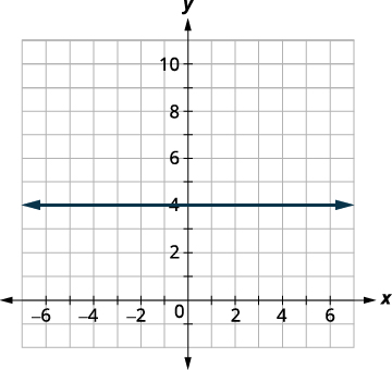 The graph will be a horizontal line through (0,4).