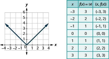 This figure has a v-shaped line graphed on the x y-coordinate plane. The x-axis runs from negative 4 to 4. The y-axis runs from negative 1 to 6. The v-shaped line goes through the points (negative 3, 3), (negative 2, 2), (negative 1, 1), (0, 0), (1, 1), (2, 2), and (3, 3). Next to the graph is a table. The table has 8 rows and 3 columns. The first row is a header row with the headers x, f of x equalsabsolute value of x, and (x, f of x). The second row has the coordinates negative 3, 3, and (negative 3, 3). The third row has the coordinates negative 2, 2, and (negative 2, 2). The fourth row has the coordinates negative 1, 1, and (negative 1, 1). The fifth row has the coordinates 0, 0, and (0, 0). The sixth row has the coordinates 1, 1, and (1, 1). The seventh row has the coordinates 2, 2, and (2, 2). The eighth row has the coordinates 3, 3, and (3, 3).