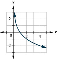 The figure has the graph of a constant function on the x y-coordinate plane. The x-axis runs from negative 12 to 12. The y-axis runs from negative 12 to 12. The line goes through the points (0, negative 2), (1, negative 2), and (2, negative 2).